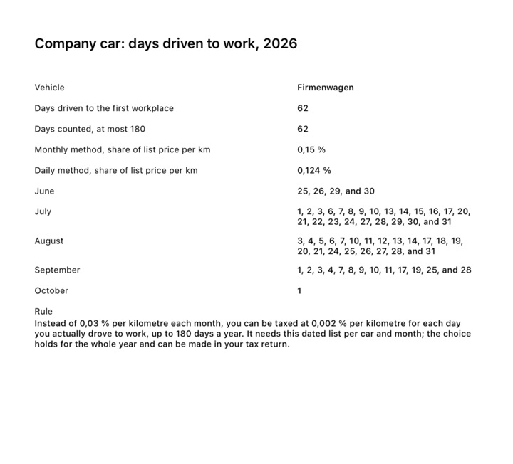 The report page "Company car: days driven to work" with the days counted, both methods as percentages and the dates month by month