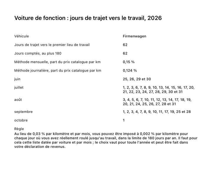 La page du rapport « Voiture de fonction : jours de trajet vers le travail » avec les jours comptés, les deux méthodes en pourcentages et les dates mois par mois