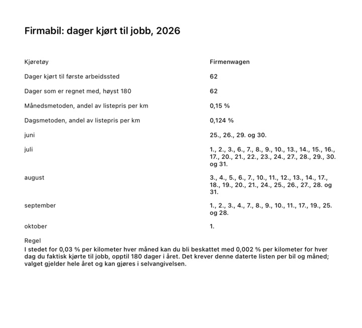 Rapportsiden «Firmabil: dager kjørt til jobb» med dagene som er regnet med, begge metodene som prosentandeler og datoene måned for måned