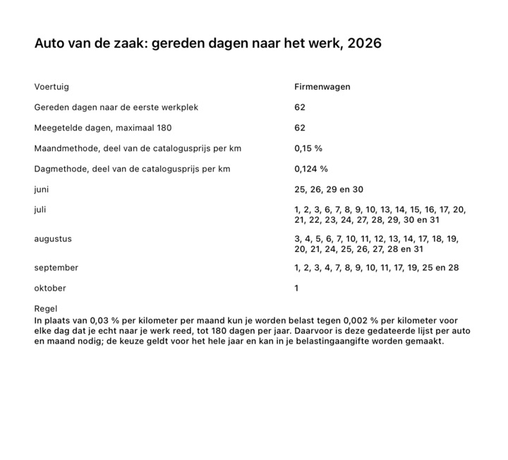De rapportpagina "Auto van de zaak: gereden dagen naar het werk" met de getelde dagen, beide methoden als percentages en de data maand voor maand