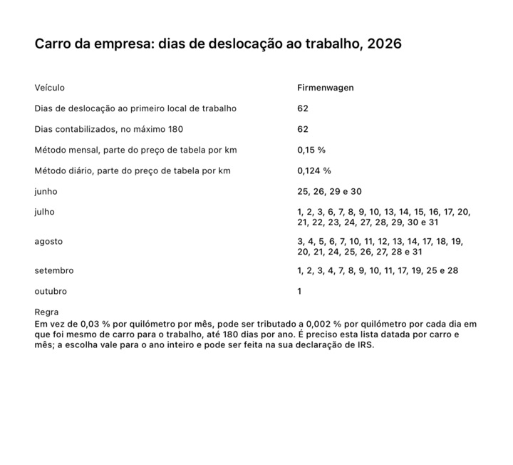 A página do relatório "Carro da empresa: dias de deslocação ao trabalho" com os dias contabilizados, os dois métodos em percentagem e as datas mês a mês