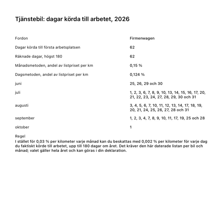 Rapportsidan "Tjänstebil: dagar körda till arbetet" med de räknade dagarna, båda metoderna som procentsatser och datumen månad för månad