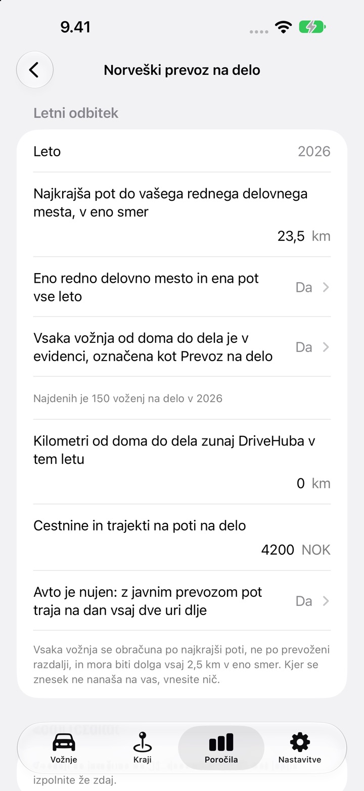Zaslon DriveHub za norveško pot na delo s potjo 23,5 km v eno smer, obema potrditvama z odgovorom Da, 0 km zunaj DriveHuba, 4 200 NOK cestnin in trajektov ter vprašanjem o dveh urah pod njimi