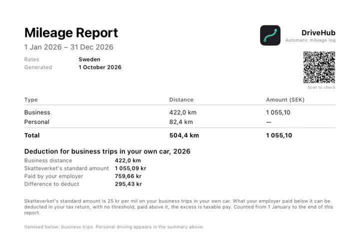 The PDF report's block "Deduction for business trips in your own car" with business distance, standard amount, paid by your employer and difference to deduct