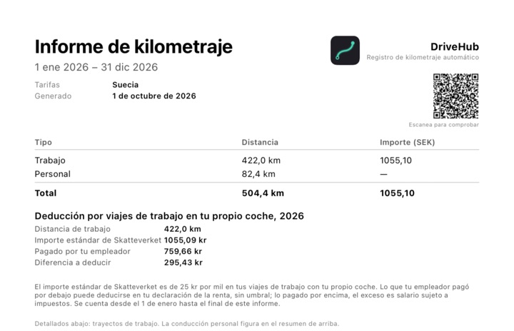El bloque «Deducción por viajes de trabajo en tu propio coche» del informe en PDF con la distancia de trabajo, el importe estándar, lo pagado por tu empleador y la diferencia a deducir