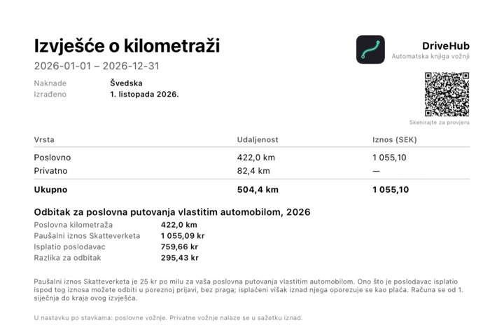 Blok PDF izvješća „Odbitak za poslovna putovanja vlastitim automobilom“ s poslovnom kilometražom, paušalnim iznosom, isplatom poslodavca i razlikom za odbitak