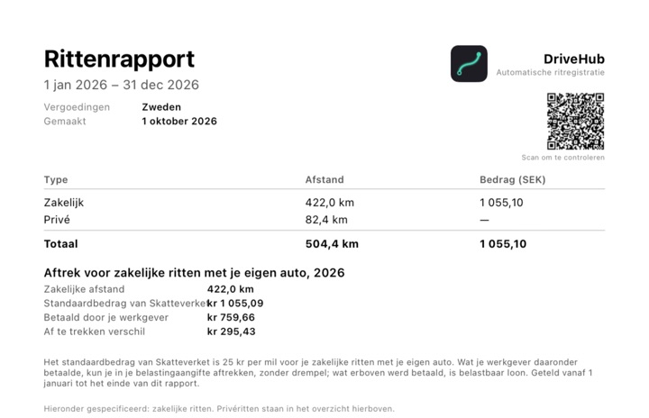 Het blok "Aftrek voor zakelijke ritten met je eigen auto" in het pdf-rapport, met zakelijke afstand, standaardbedrag, betaald door je werkgever en af te trekken verschil